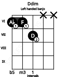 Fretboard image for the Ddim chord on left handled banjo frets: x x 7 6 6