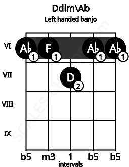 Fretboard image for the Ddim\Ab chord on left handled banjo frets: 6 6 7 6 6