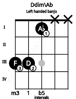 Fretboard image for the Ddim\Ab chord on left handled banjo frets: x x 1 3 3