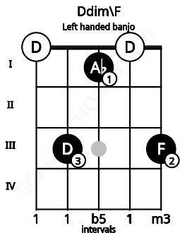 Fretboard image for the Ddim\F chord on left handled banjo frets: 3 0 1 3 0
