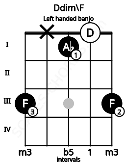 Fretboard image for the Ddim\F chord on left handled banjo frets: 3 0 1 x 3