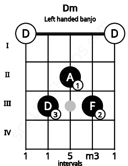Fretboard image for the Dm chord on left handled banjo frets: 0 3 2 3 0