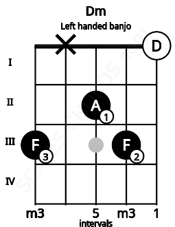 Fretboard image for the Dm chord on left handled banjo frets: 0 3 2 x 3