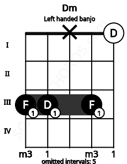 Fretboard image for the Dm chord on left handled banjo frets: 0 3 x 3 3