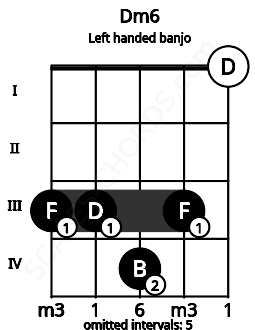 Fretboard image for the Dm6 chord on left handled banjo frets: 0 3 4 3 3