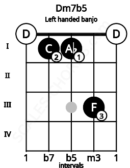 Fretboard image for the Dm7b5 chord on left handled banjo frets: 0 3 1 1 0