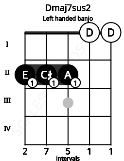 Fretboard image for the Dmaj7sus2 chord on left handled banjo frets: 0 0 2 2 2