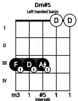 Fretboard image for the Dm#5 chord on left handled banjo frets: 0 0 3 3 3