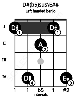 Fretboard image for the D#(b5)sus\E## chord on left handled banjo frets: 4 1 2 4 1