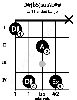 Fretboard image for the D#(b5)sus\E## chord on left handled banjo frets: x 4 2 4 1