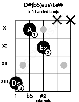 Fretboard image for the D#(b5)sus\E## chord on left handled banjo frets: x x 11 10 13