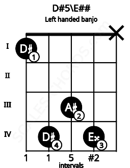 Fretboard image for the D#5\E## chord on left handled banjo frets: x 4 3 4 1