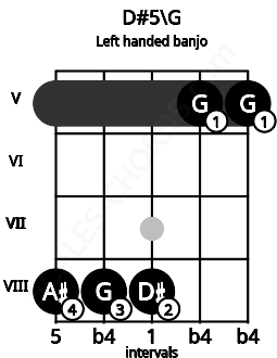 Fretboard image for the D#5\G chord on left handled banjo frets: 5 5 8 8 8