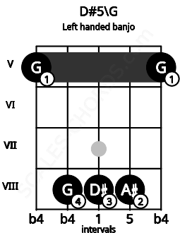 Fretboard image for the D#5\G chord on left handled banjo frets: 5 8 8 8 5