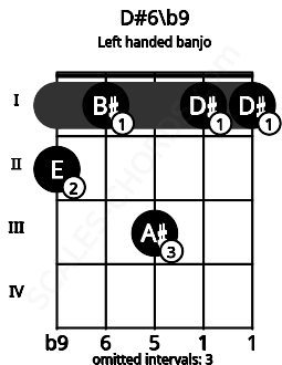 Fretboard image for the D#6\b9 chord on left handled banjo frets: 1 1 3 1 2