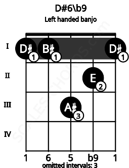 Fretboard image for the D#6\b9 chord on left handled banjo frets: 1 2 3 1 1