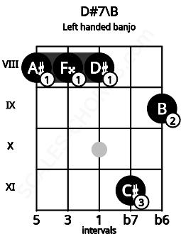 Fretboard image for the D#7\B chord on left handled banjo frets: 9 11 8 8 8