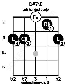 Fretboard image for the D#7\E chord on left handled banjo frets: 2 1 0 2 2