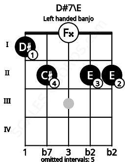 Fretboard image for the D#7\E chord on left handled banjo frets: 2 2 0 2 1