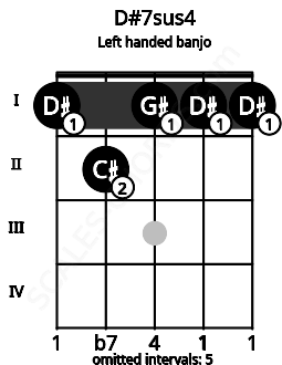 Fretboard image for the D#7sus4 chord on left handled banjo frets: 1 1 1 2 1