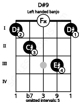 Fretboard image for the D#9 chord on left handled banjo frets: 1 3 0 2 1