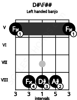 Fretboard image for the D#\F## chord on left handled banjo frets: 5 8 8 8 5