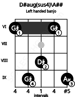 Fretboard image for the D#aug(sus4)\A## chord on left handled banjo frets: 9 6 8 9 6