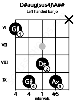 Fretboard image for the D#aug(sus4)\A## chord on left handled banjo frets: x 9 8 9 6