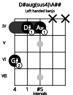Fretboard image for the D#aug(sus4)\A## chord on left handled banjo frets: x x 4 4 6