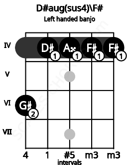 Fretboard image for the D#aug(sus4)\F# chord on left handled banjo frets: 4 4 4 4 6