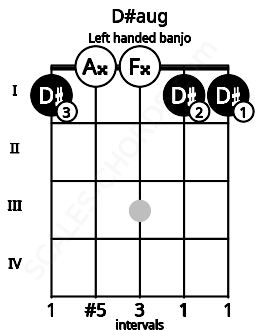 Fretboard image for the D#aug chord on left handled banjo frets: 1 1 0 0 1