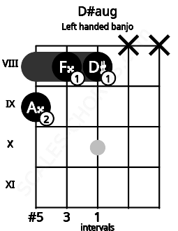 Fretboard image for the D#aug chord on left handled banjo frets: x x 8 8 9