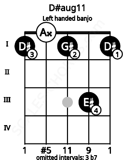 Fretboard image for the D#aug11 chord on left handled banjo frets: 1 3 1 0 1