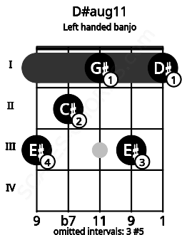 Fretboard image for the D#aug11 chord on left handled banjo frets: 1 3 1 2 3