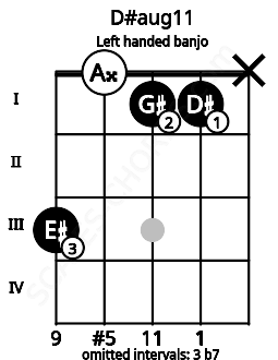 Fretboard image for the D#aug11 chord on left handled banjo frets: x 1 1 0 3