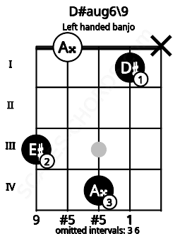 Fretboard image for the D#aug6\9 chord on left handled banjo frets: x 1 4 0 3