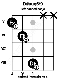 Fretboard image for the D#aug6\9 chord on left handled banjo frets: x x 8 6 5