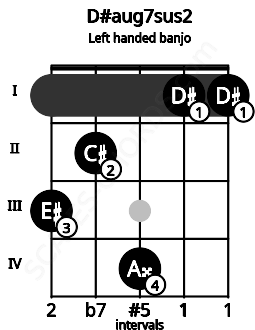 Fretboard image for the D#aug7sus2 chord on left handled banjo frets: 1 1 4 2 3