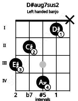 Fretboard image for the D#aug7sus2 chord on left handled banjo frets: x 1 4 2 3
