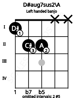 Fretboard image for the D#aug7sus2\A chord on left handled banjo frets: x x 2 2 1