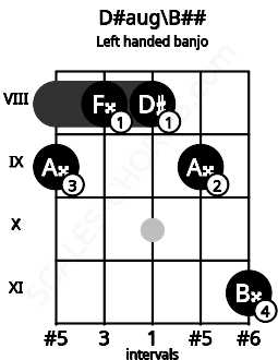 Fretboard image for the D#aug\B## chord on left handled banjo frets: 11 9 8 8 9