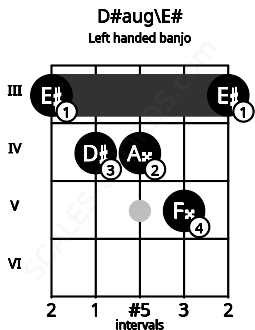 Fretboard image for the D#aug\E# chord on left handled banjo frets: 3 5 4 4 3