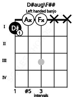 Fretboard image for the D#aug\F## chord on left handled banjo frets: x x 0 0 1