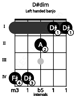 Fretboard image for the D#dim chord on left handled banjo frets: 1 1 2 4 4