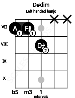 Fretboard image for the D#dim chord on left handled banjo frets: x x 8 7 7