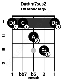 Fretboard image for the D#dim7sus2 chord on left handled banjo frets: 1 3 2 1 1