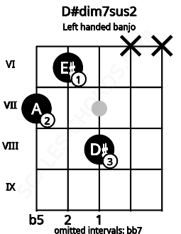Fretboard image for the D#dim7sus2 chord on left handled banjo frets: x x 8 6 7