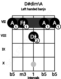 Fretboard image for the D#dim\A chord on left handled banjo frets: 7 7 8 7 7