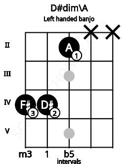Fretboard image for the D#dim\A chord on left handled banjo frets: x x 2 4 4