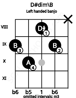 Fretboard image for the D#dim\B chord on left handled banjo frets: x 9 8 10 9